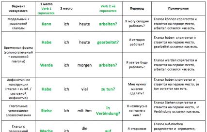 Zdania pytające w języku niemieckim
