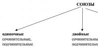 Σύνδεσμοι στα ρωσικά: περιγραφή και ταξινόμηση